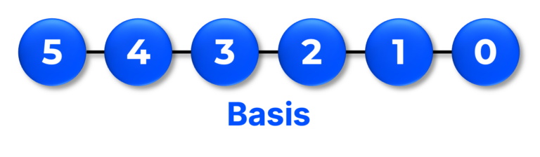 Die 5-4-3-2-1-0 Basis