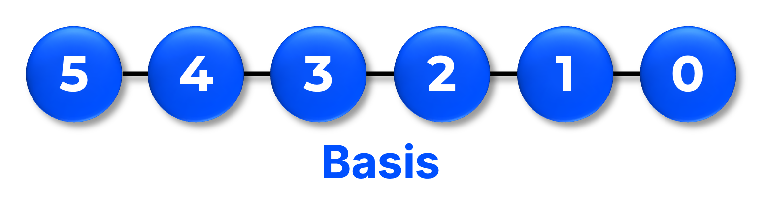 Die 5-4-3-2-1-0 Basis